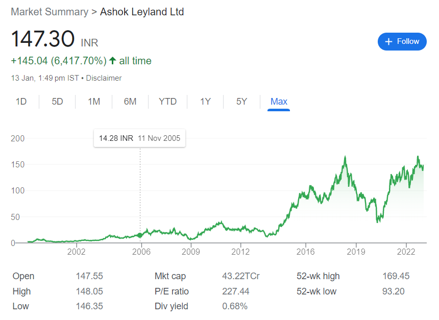 Ashok Leyland share price target prediction 2023