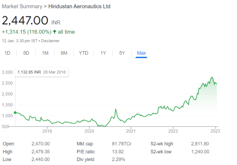 HAL Share Price Prediction 2023, 2024, 2025, 2030, 2040, 2050