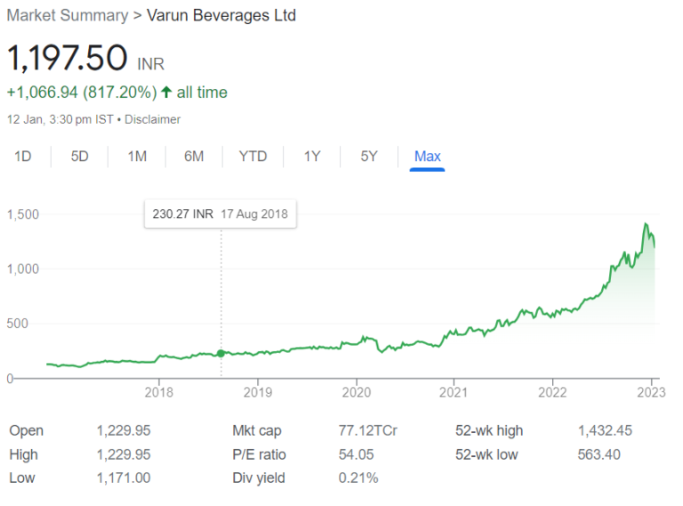 Varun Beverages VBL Share Price Prediction 2023, 2024, 2025, 2026, 2030 ...